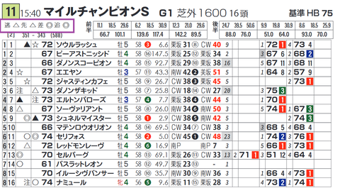 シュネルマイスター(「脚質別最高ハイブリッド指数」)