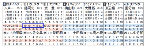 ウェスタールンド(藤岡佑介騎手)