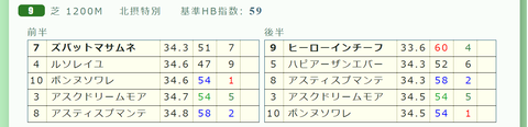 阪神９Ｒ３