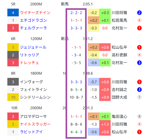 小倉の芝の馬場傾向２
