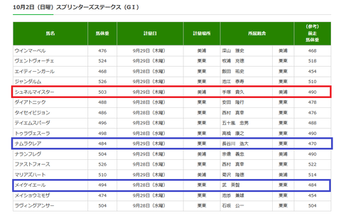スプリンターズSの調教後の馬体重