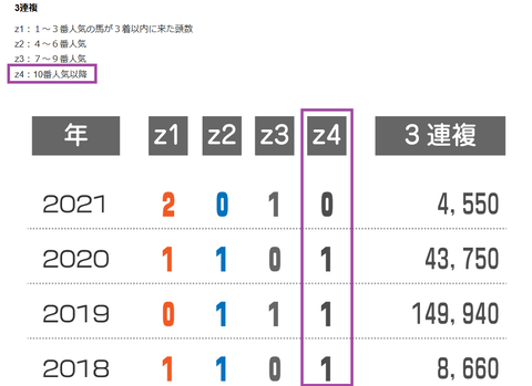 過去の阪神牝馬Sの配当