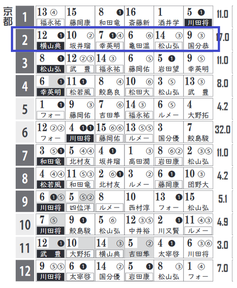 土曜の京都2Rの「HBリスト」