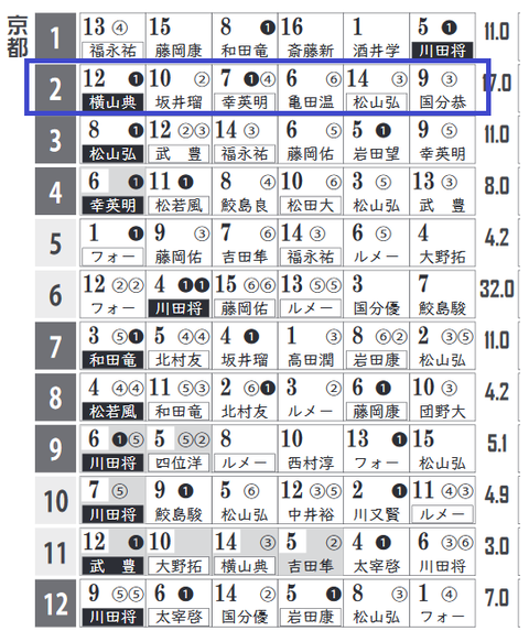 土曜の京都２Ｒの「ＨＢリスト」