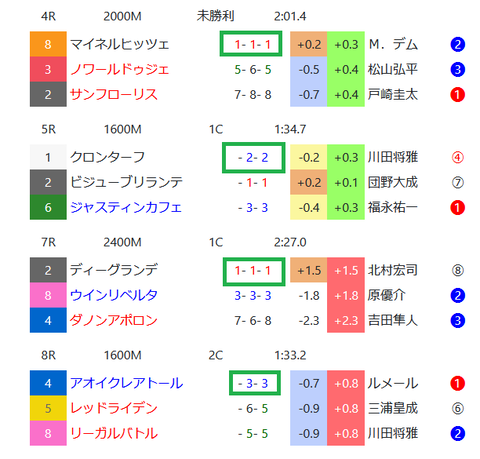 東京の馬場傾向３