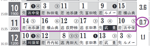 中京11Ｒ０
