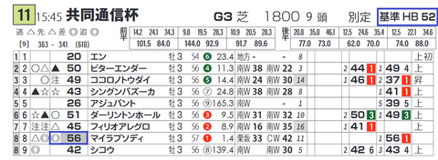 「基準ハイブリッド指数」共同通信杯