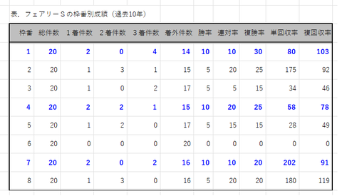 フェアリーＳの枠番別成績