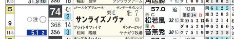 サンライズノヴァ（「コース実績」）