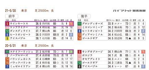 目黒記念の「推定３ハロン」