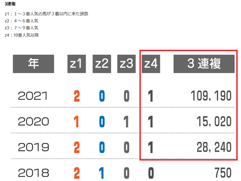 オークスの近年の３連複の配当