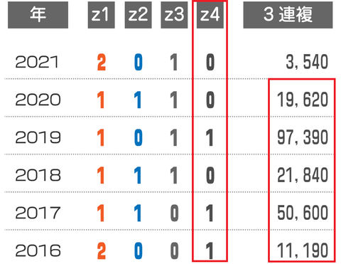 ＮＨＫマイルＣの近年の３連複の配当