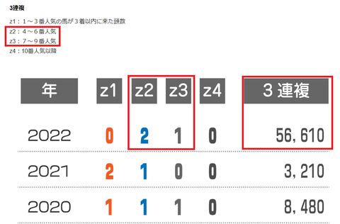 京成杯の近年の3連複の配当