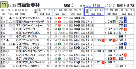 ヴェローナシチー(「推定後半3ハロン」1位の成績)