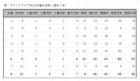 サウジアラビアロイヤルＣの枠番別成績