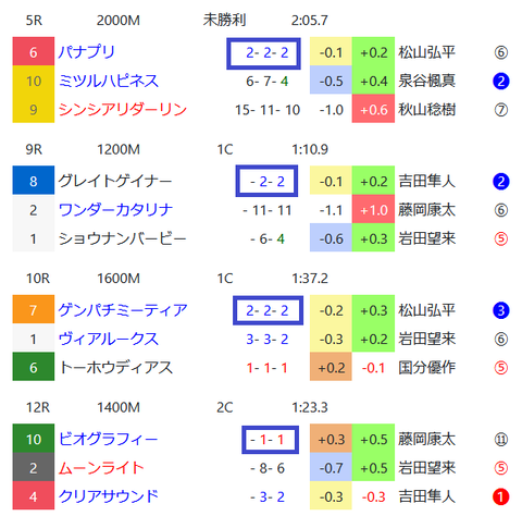 中京の馬場傾向３