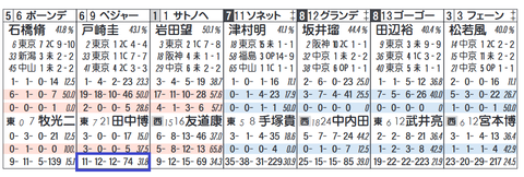 ベジャール（「同コース追い切り時の成績」）