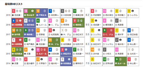 「ＨＢリスト」ファンタジーＳ