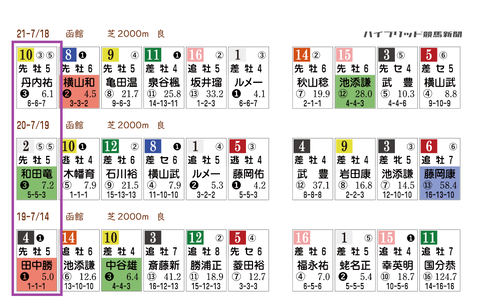 函館記念の「ＨＢリスト」　