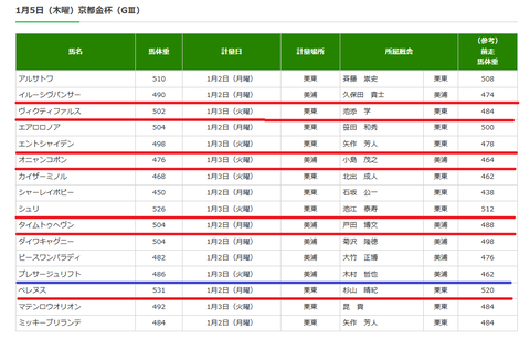 京都金杯の調教後の馬体重