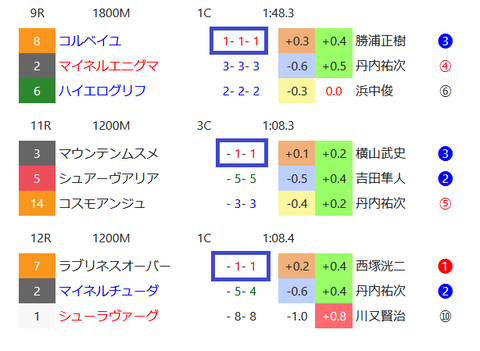 函館の芝の馬場傾向２