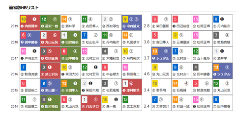 「ＨＢリスト」福島記念