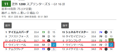 スプリンターズSの「推定3ハロン」