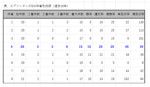 スプリンターズＳの枠番別成績
