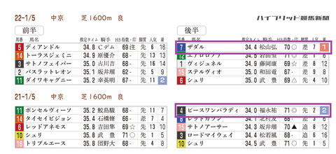 京都金杯の「推定3ハロン分析シート」