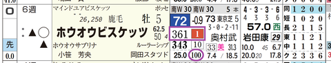 ホウオウビスケッツ（「４角５番手内率」）