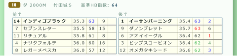 阪神１０Ｒ３