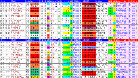 「データパック」朝日杯FS