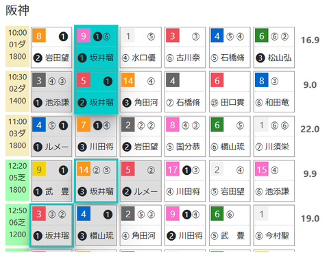 阪神１Ｒ０