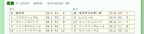 福島９Ｒ２