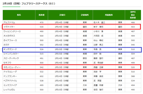 フェブラリーＳの調教後の馬体重