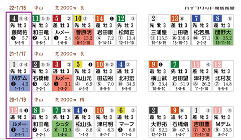 京成杯の近年の「HBリスト」