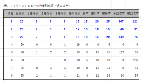 フィリーズＲの枠番別成績