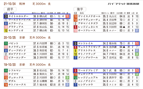 菊花賞の「推定３ハロン分析シート」　