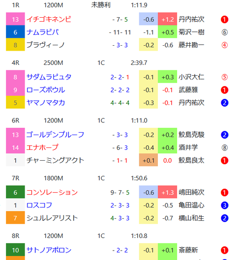新潟ダートの馬場傾向２