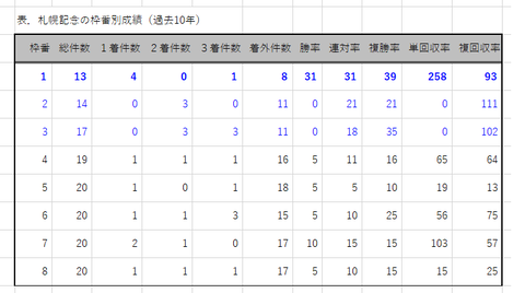 札幌記念の枠番別成績