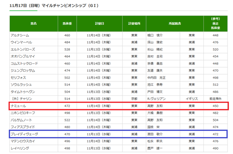 マイルＣＳの調教後の馬体重