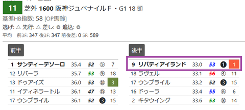 阪神ＪＦの「推定３ハロン」