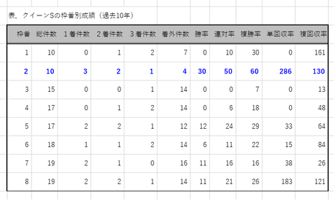 クイーンＳの枠番別成績