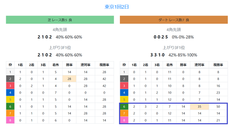 東京のダートの馬場傾向