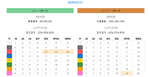 土曜の阪神の芝１
