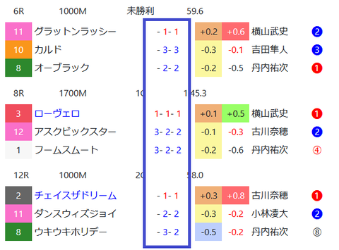 函館のダートの馬場傾向２