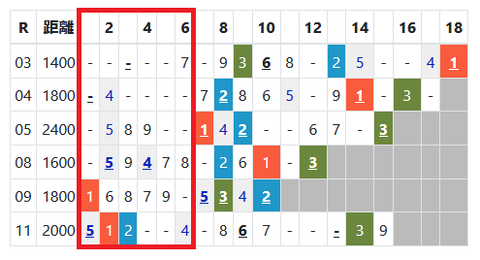 東京の芝の馬場傾向２