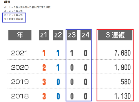 ホープフルSの近年の3連複の配当