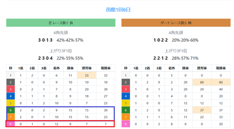 函館競馬場の馬場傾向