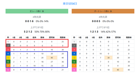 東京の芝の馬場傾向